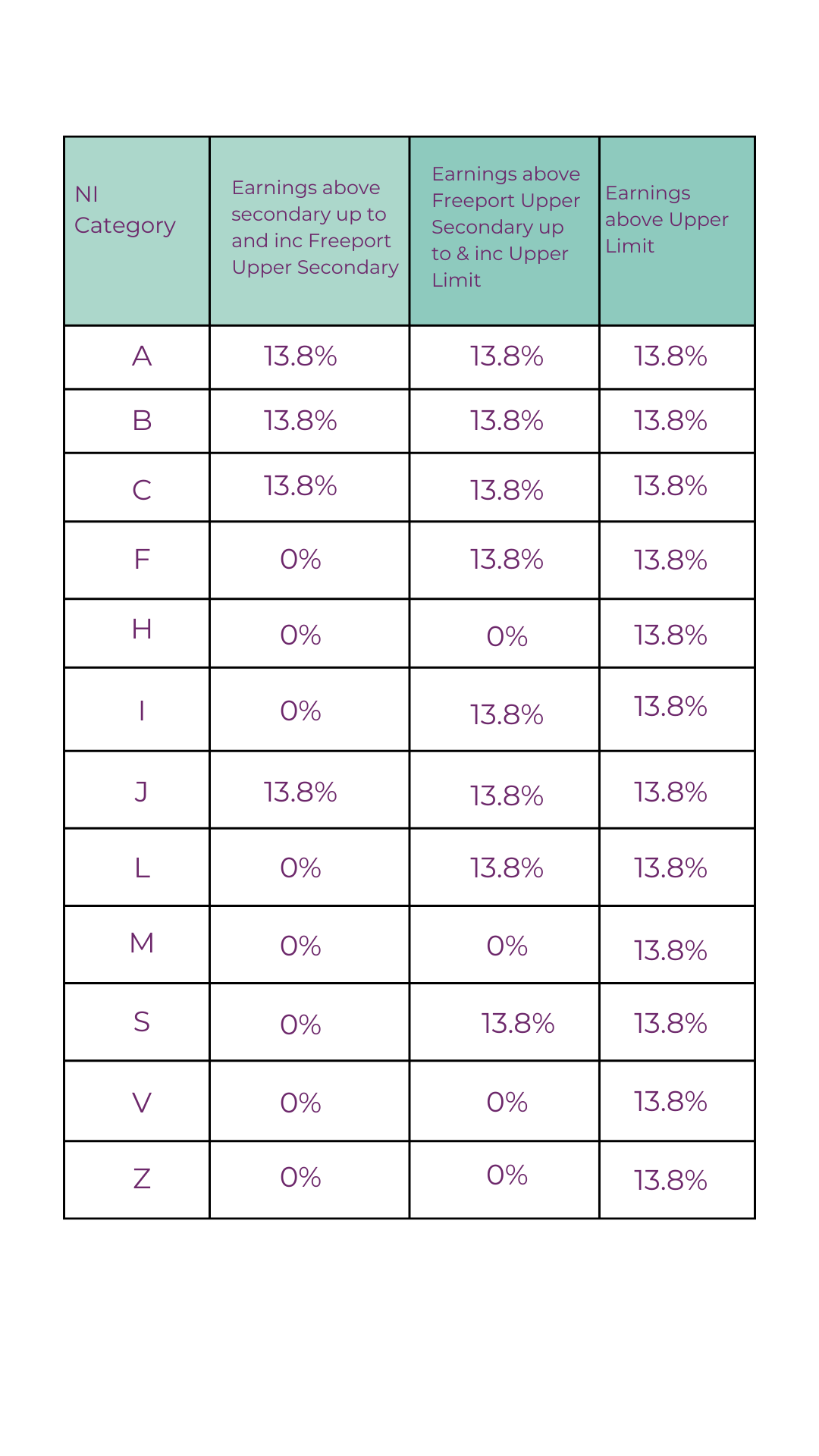 Employer national insurance thresholds