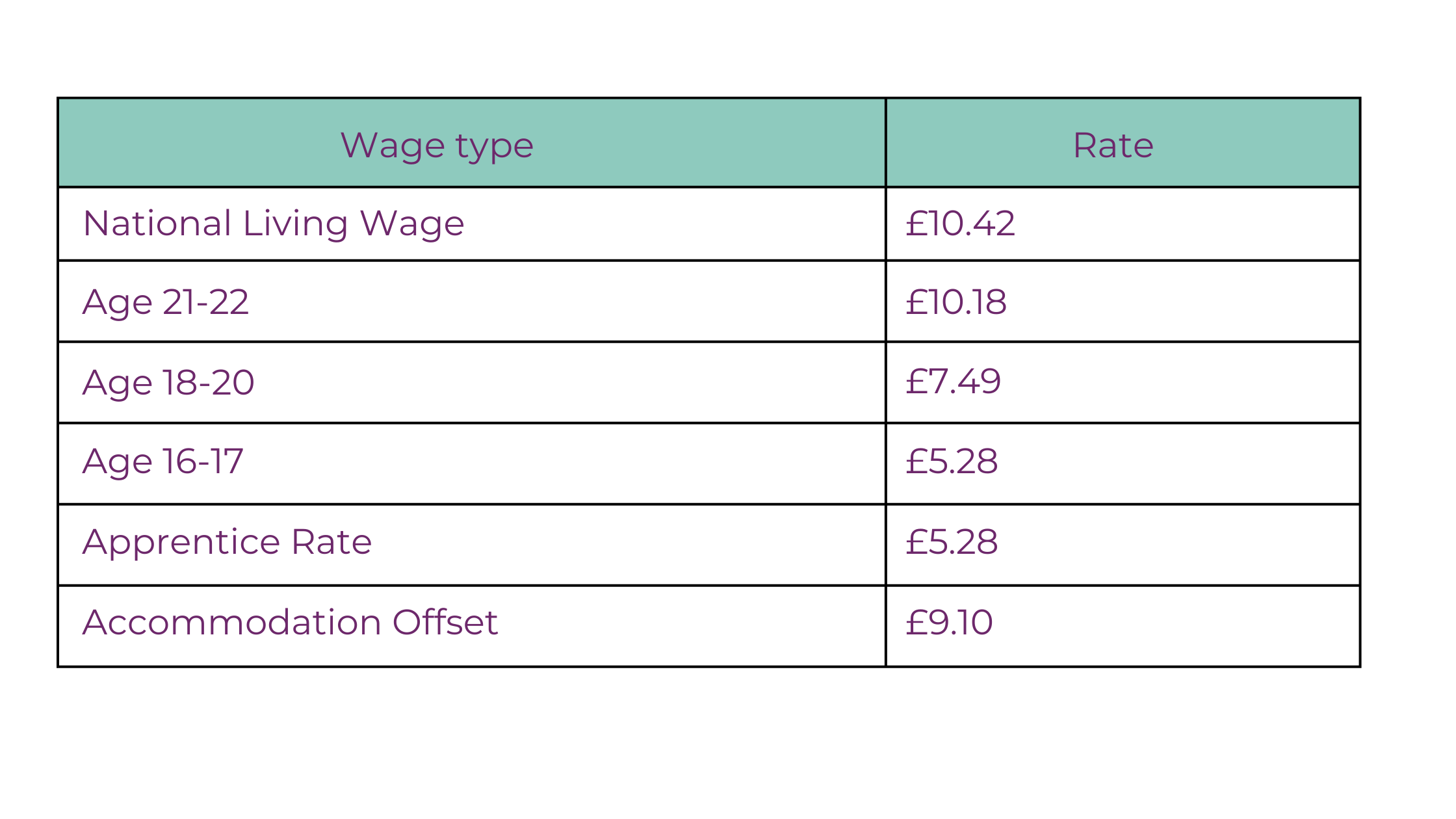 Minimum wage table