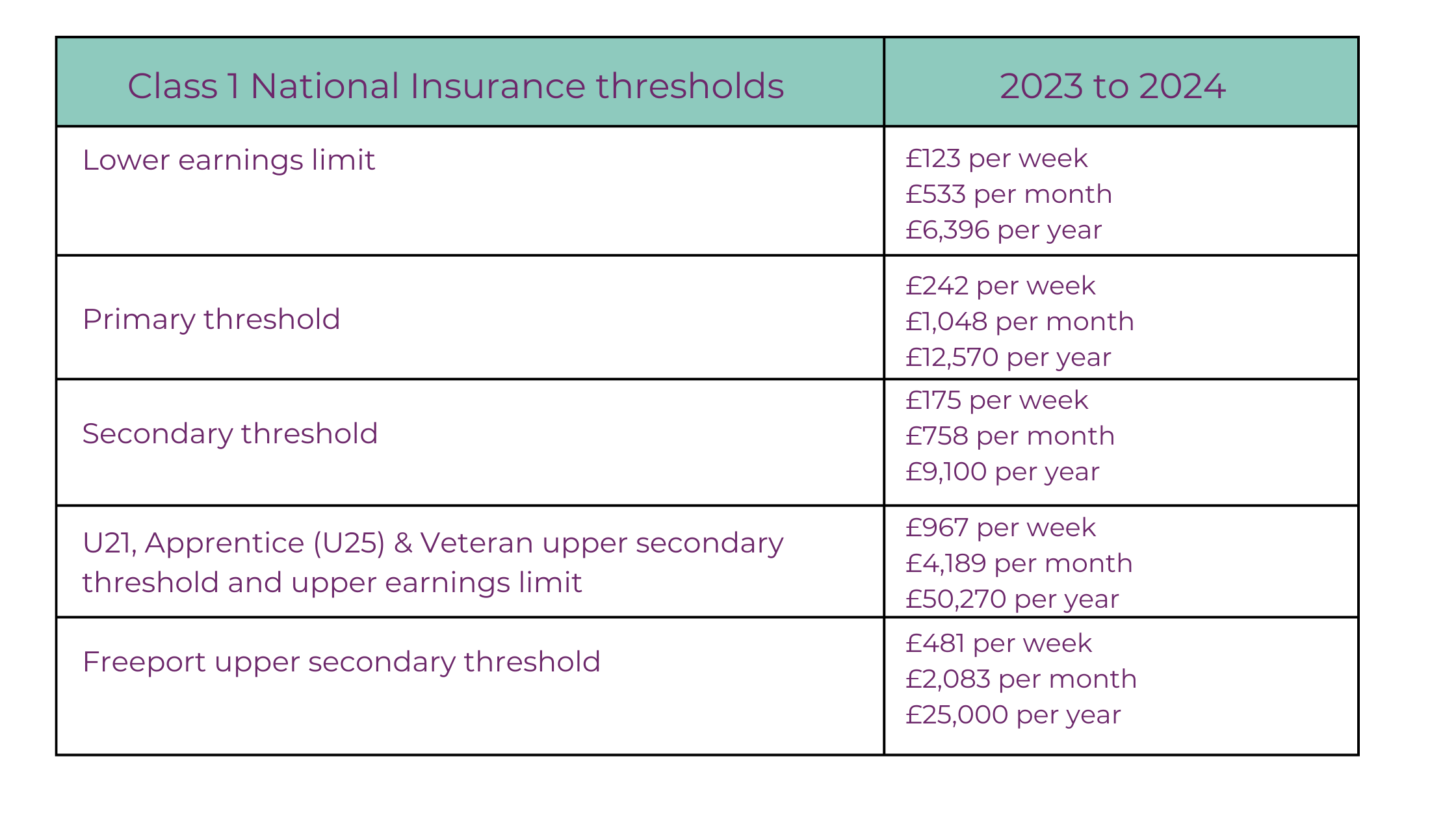 Table of national insurance thresholds